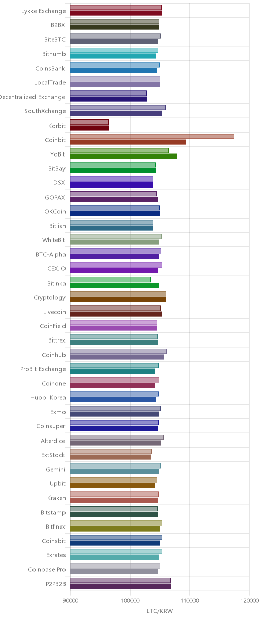 거래소별 라이트코인 시황(위 1시간전, 아래 현재)