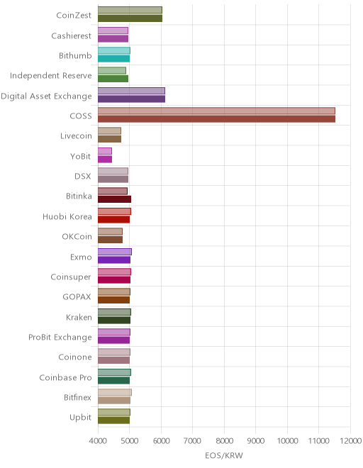 거래소별 이오스 시황(위 1시간전, 아래 현재)