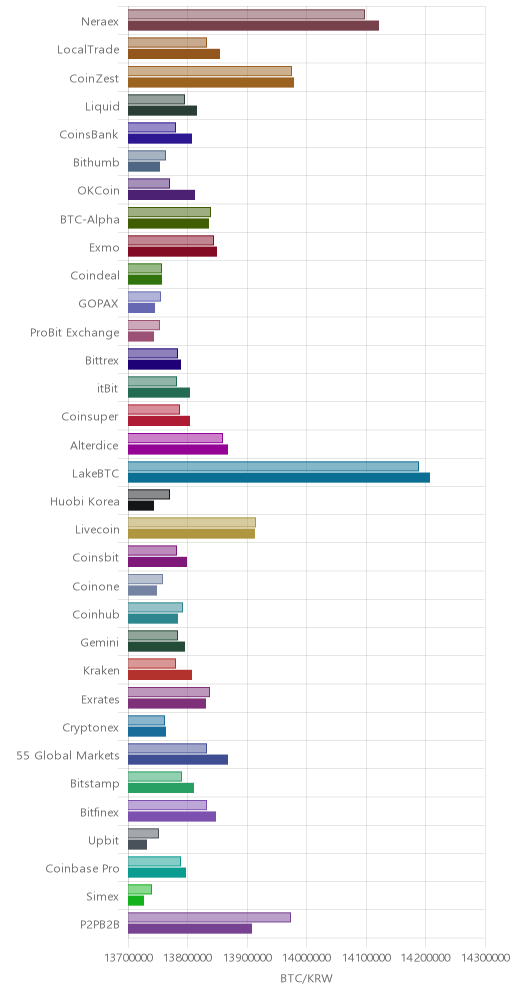 거래소별 비트코인 시황(위 1시간전, 아래 현재)