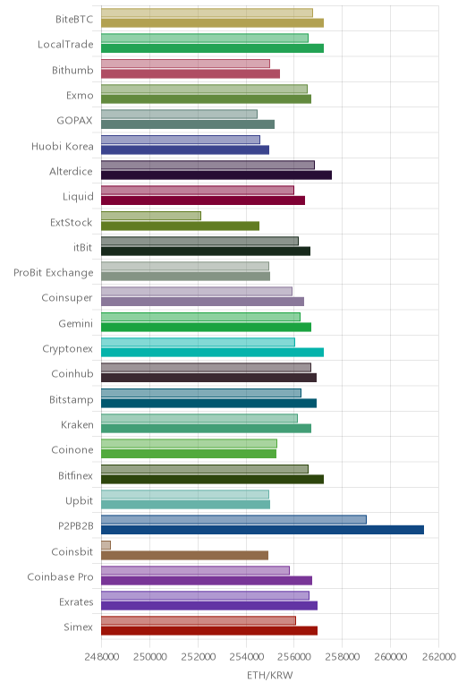 거래소별 이더리움 시황(위 1시간전, 아래 현재)