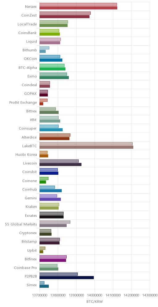거래소별 비트코인 시황(위 1시간전, 아래 현재)