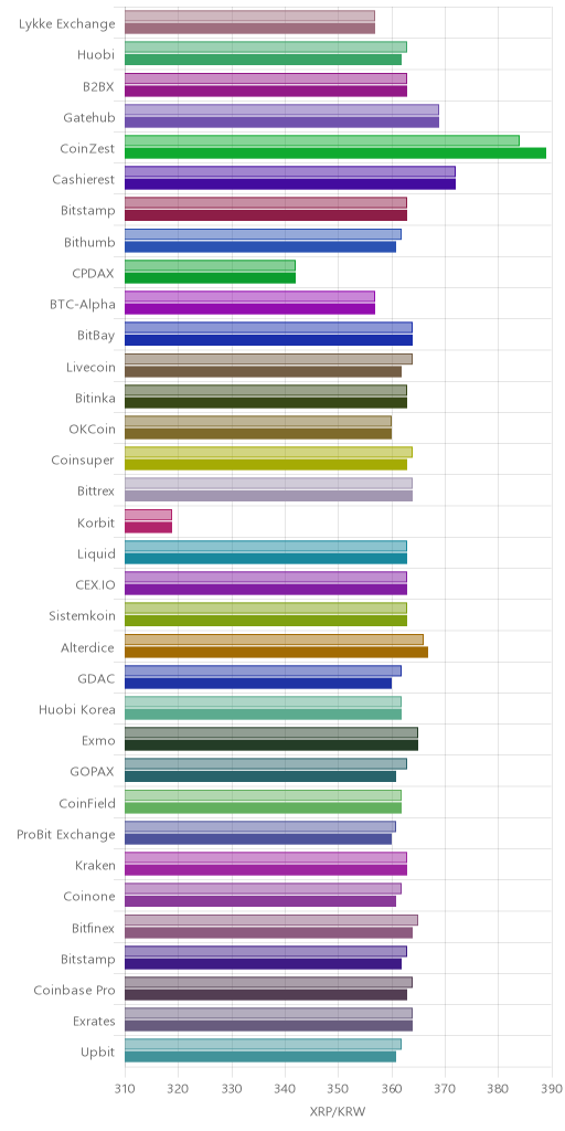 거래소별 리플 시황(위 1시간전, 아래 현재)