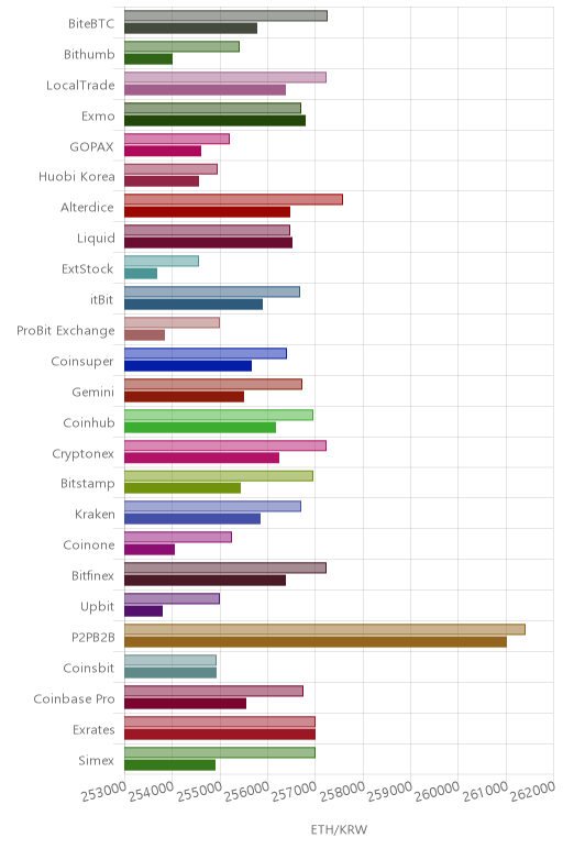 거래소별 이더리움 시황(위 1시간전, 아래 현재)