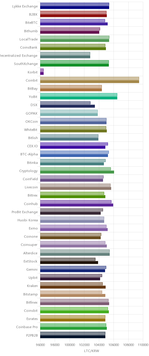 거래소별 라이트코인 시황(위 1시간전, 아래 현재)