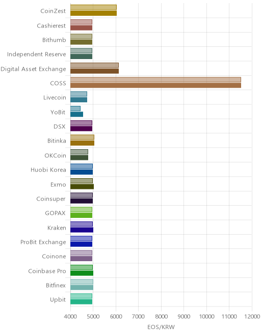 거래소별 이오스 시황(위 1시간전, 아래 현재)