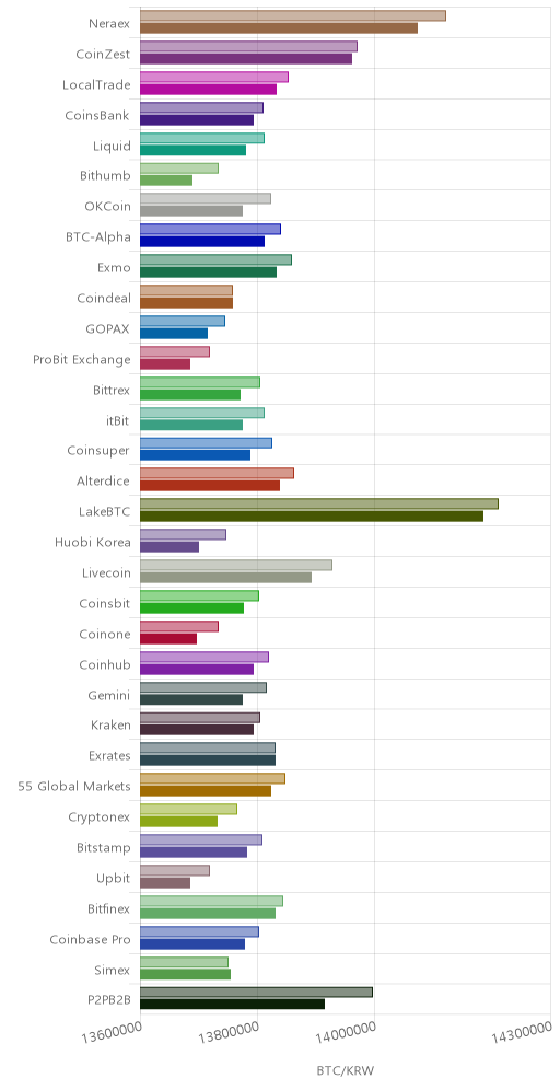 거래소별 비트코인 시황(위 1시간전, 아래 현재)