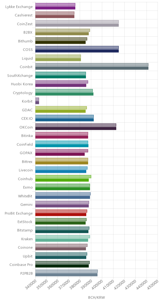 거래소별 비트코인 캐시 시황(위 1시간전, 아래 현재)
