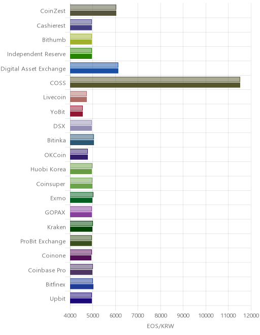 거래소별 이오스 시황(위 1시간전, 아래 현재)