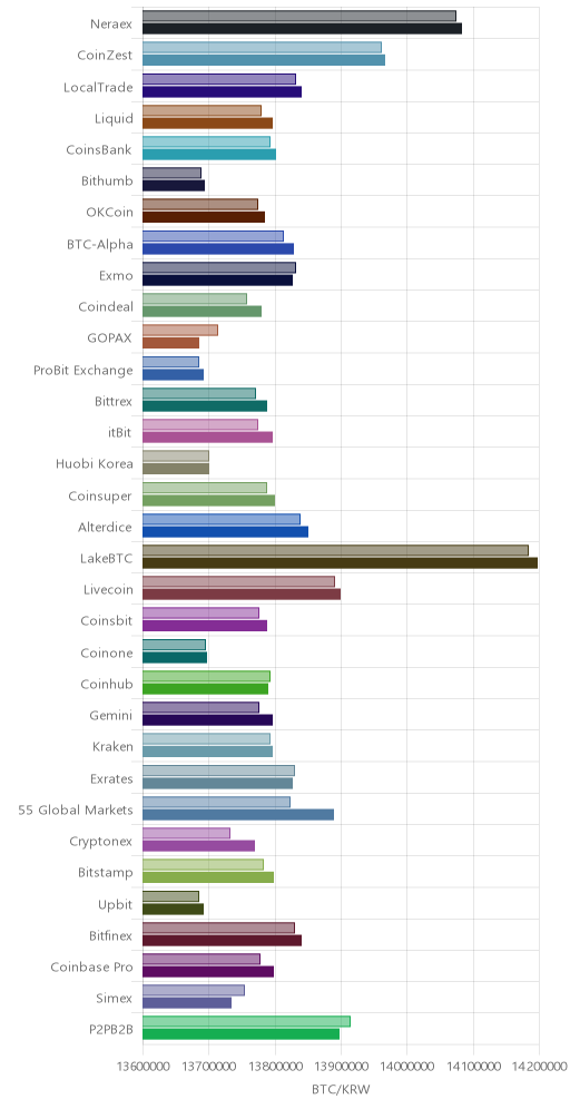 거래소별 비트코인 시황(위 1시간전, 아래 현재)