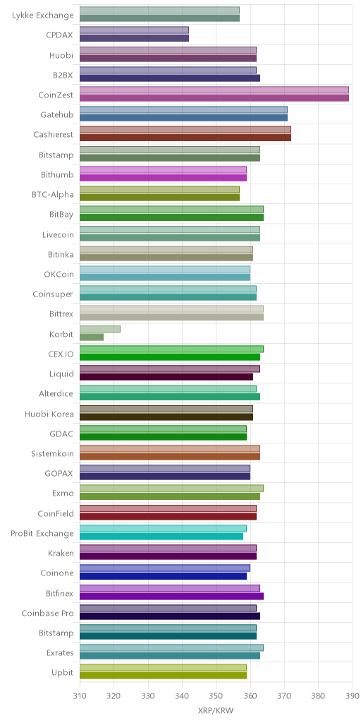 거래소별 리플 시황(위 1시간전, 아래 현재)