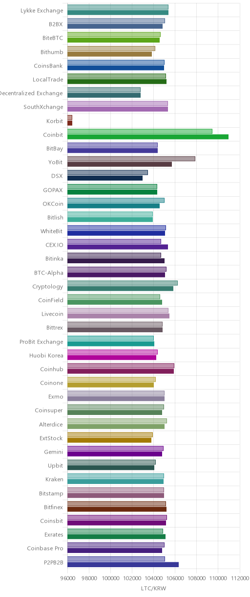 거래소별 라이트코인 시황(위 1시간전, 아래 현재)