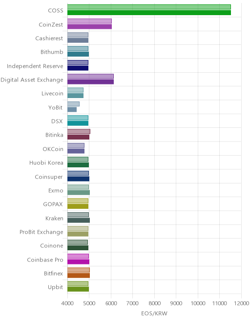 거래소별 이오스 시황(위 1시간전, 아래 현재)