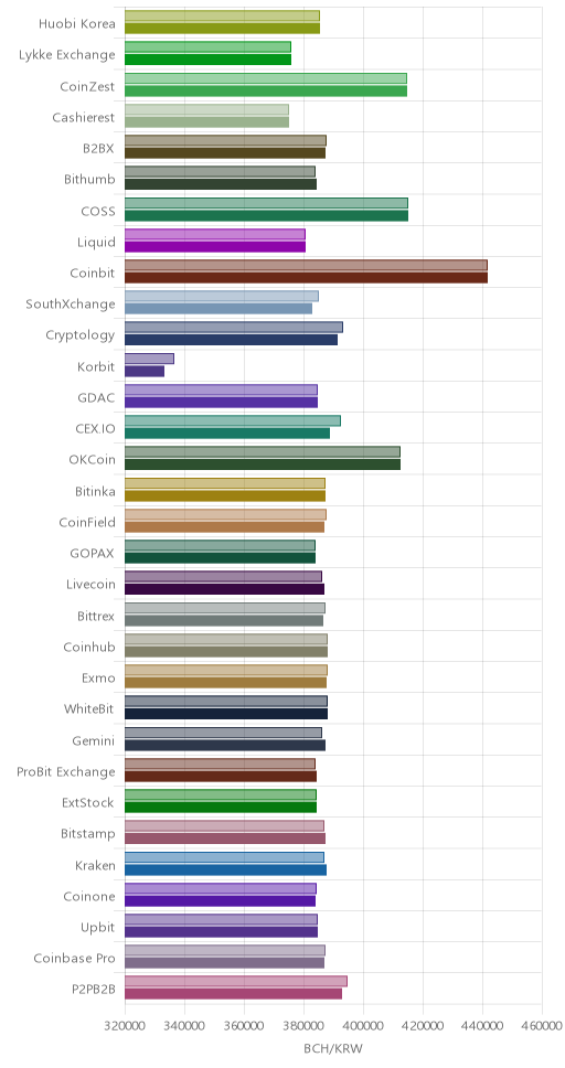거래소별 비트코인 캐시 시황(위 1시간전, 아래 현재)