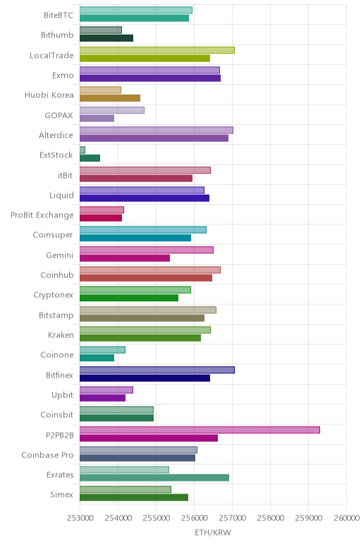거래소별 이더리움 시황(위 1시간전, 아래 현재)