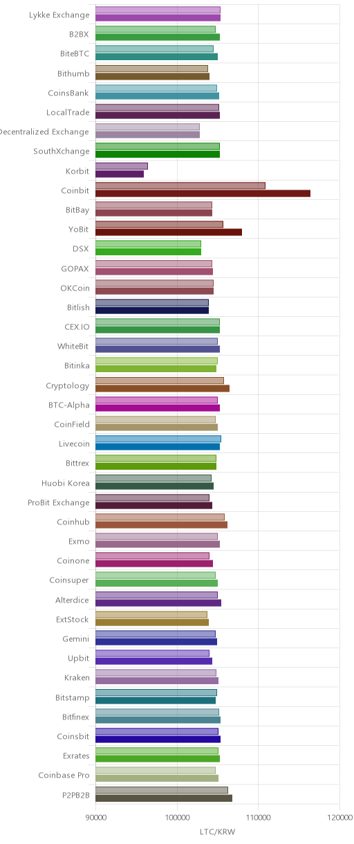 거래소별 라이트코인 시황(위 1시간전, 아래 현재)
