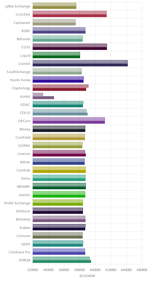 거래소별 비트코인 캐시 시황(위 1시간전, 아래 현재)