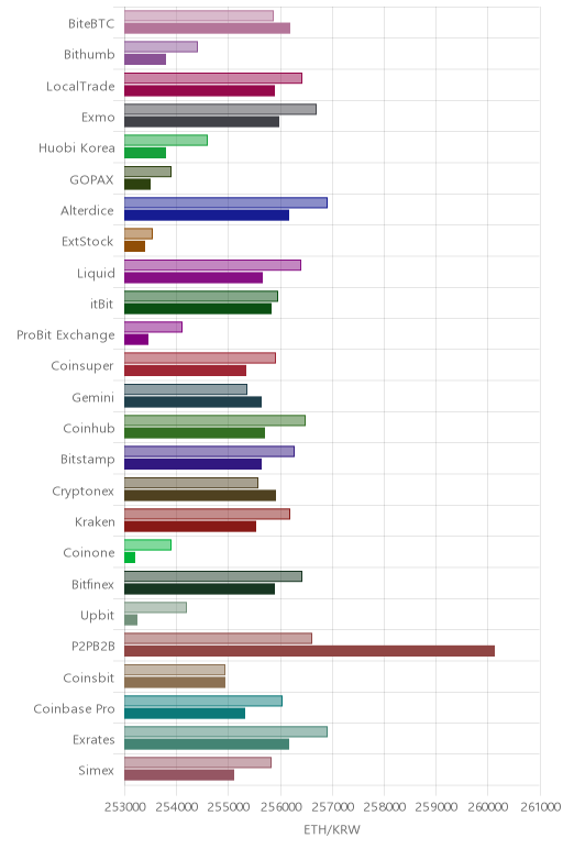 거래소별 이더리움 시황(위 1시간전, 아래 현재)
