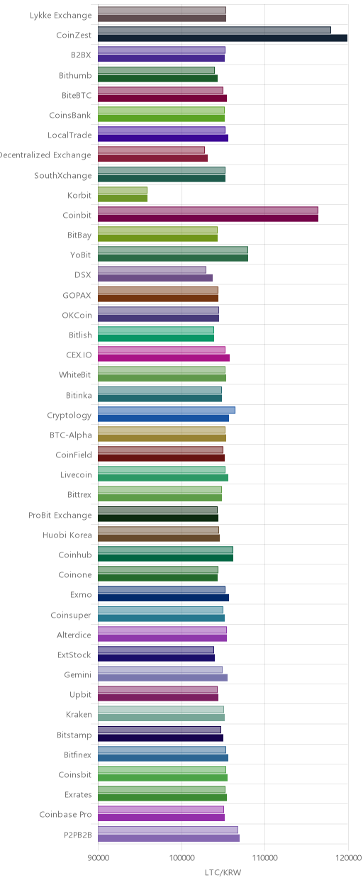 거래소별 라이트코인 시황(위 1시간전, 아래 현재)