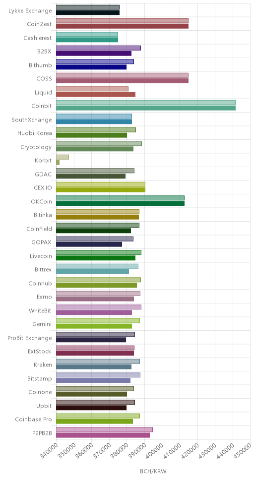 거래소별 비트코인 캐시 시황(위 1시간전, 아래 현재)