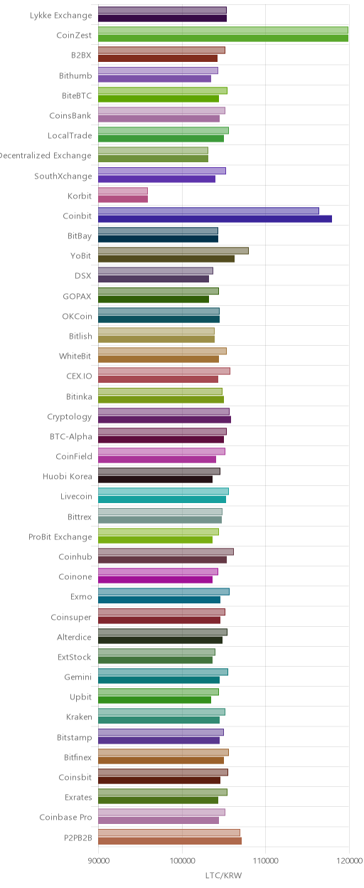 거래소별 라이트코인 시황(위 1시간전, 아래 현재)
