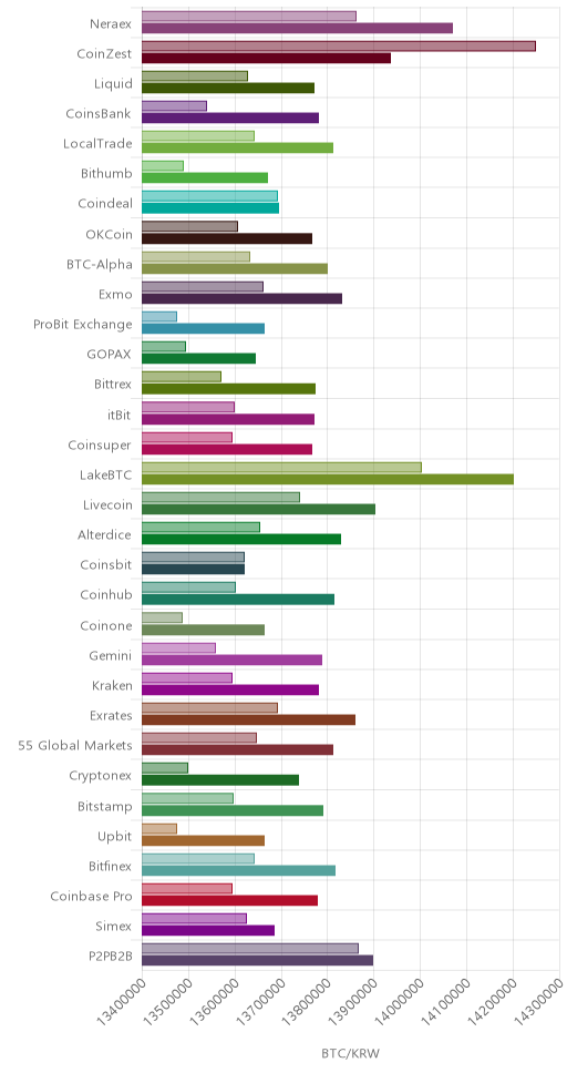 거래소별 비트코인 시황(위 1시간전, 아래 현재)