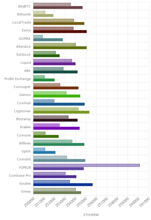 거래소별 이더리움 시황(위 1시간전, 아래 현재)