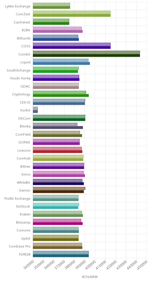 거래소별 비트코인 캐시 시황(위 1시간전, 아래 현재)