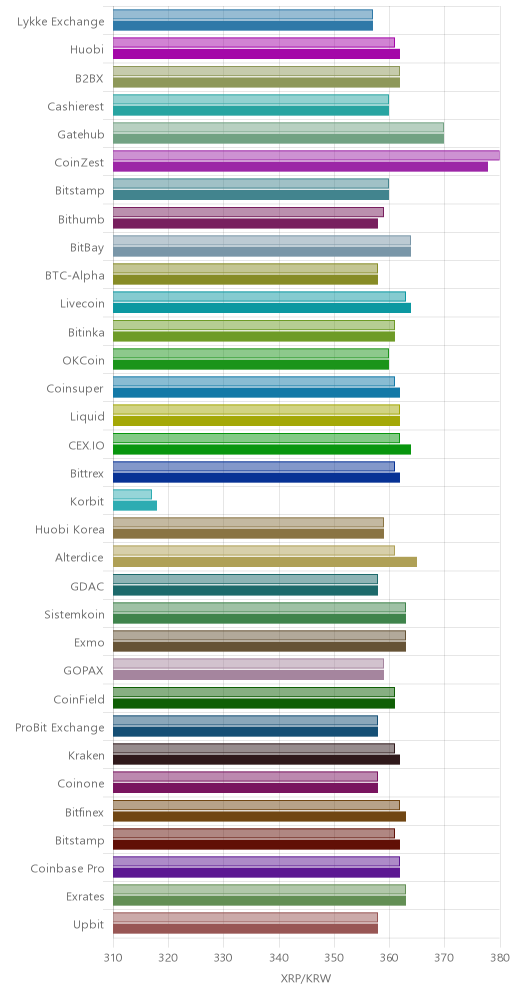 거래소별 리플 시황(위 1시간전, 아래 현재)