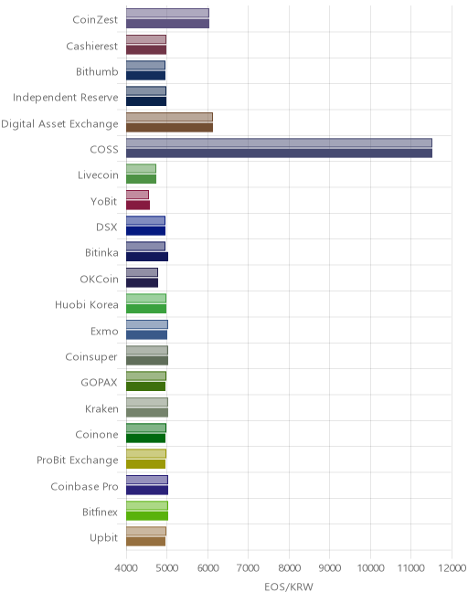 거래소별 이오스 시황(위 1시간전, 아래 현재)