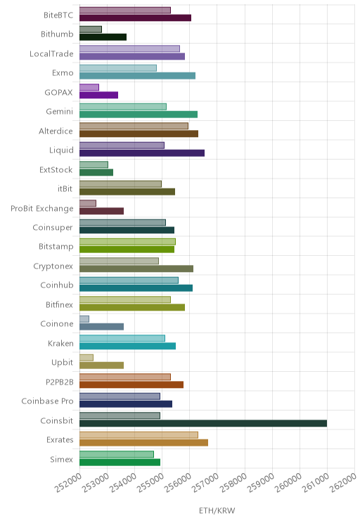 거래소별 이더리움 시황(위 1시간전, 아래 현재)