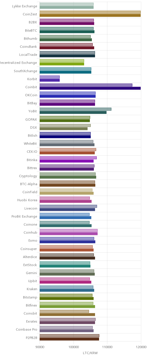 거래소별 라이트코인 시황(위 1시간전, 아래 현재)