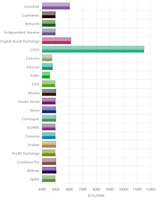 거래소별 이오스 시황(위 1시간전, 아래 현재)