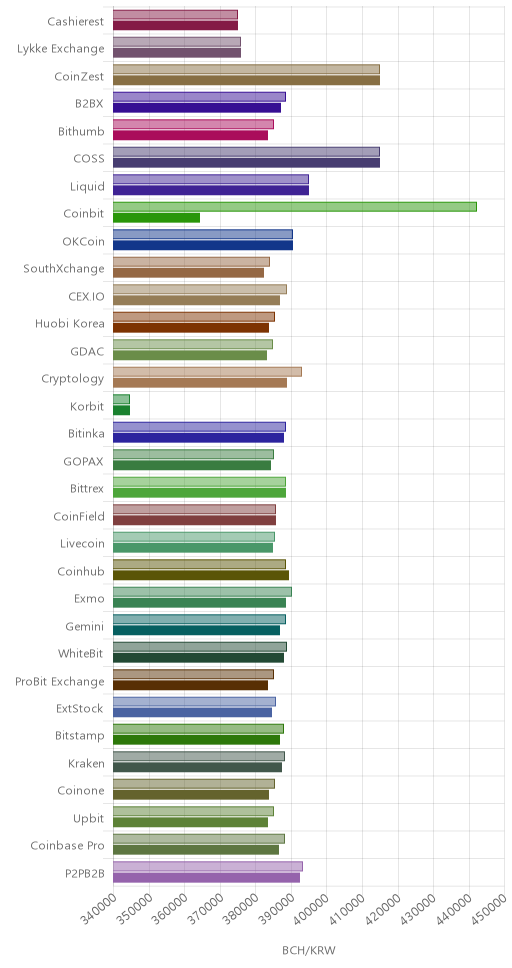 거래소별 비트코인 캐시 시황(위 1시간전, 아래 현재)