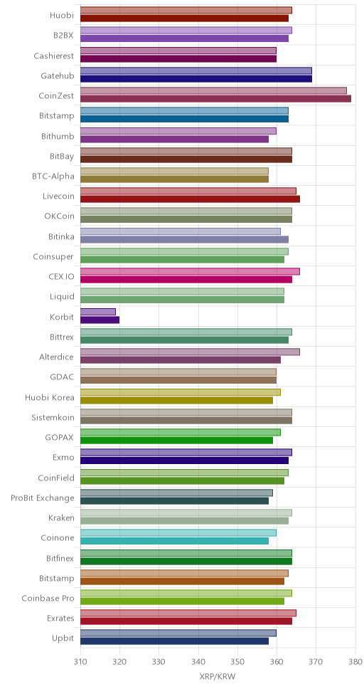 거래소별 리플 시황(위 1시간전, 아래 현재)