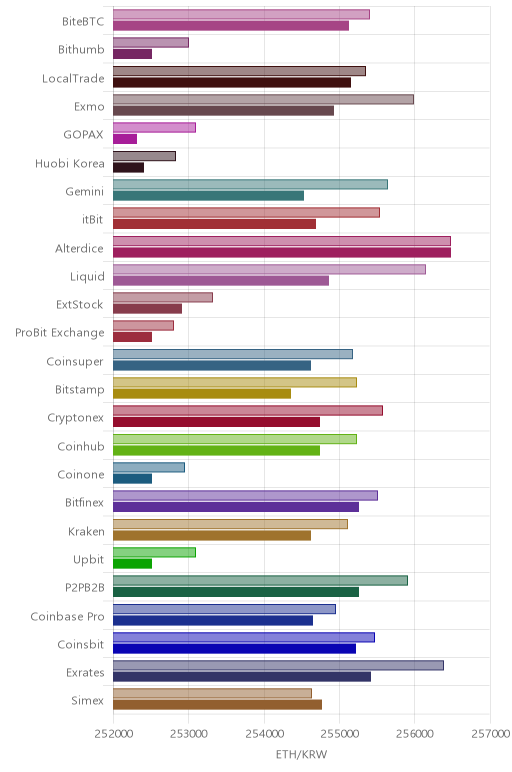 거래소별 이더리움 시황(위 1시간전, 아래 현재)