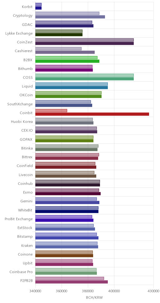 거래소별 비트코인 캐시 시황(위 1시간전, 아래 현재)