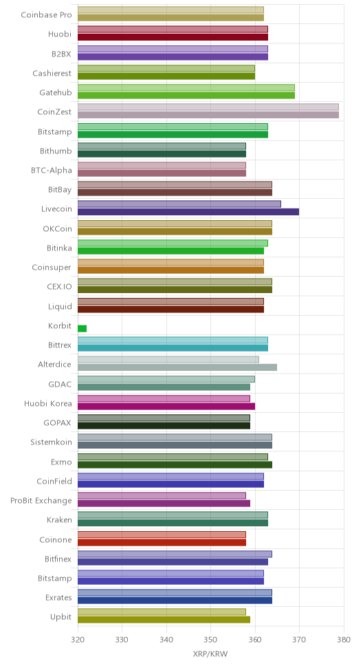 거래소별 리플 시황(위 1시간전, 아래 현재)