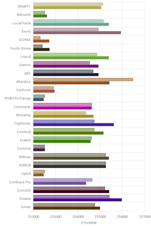 거래소별 이더리움 시황(위 1시간전, 아래 현재)