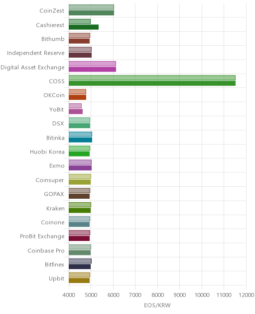 거래소별 이오스 시황(위 1시간전, 아래 현재)