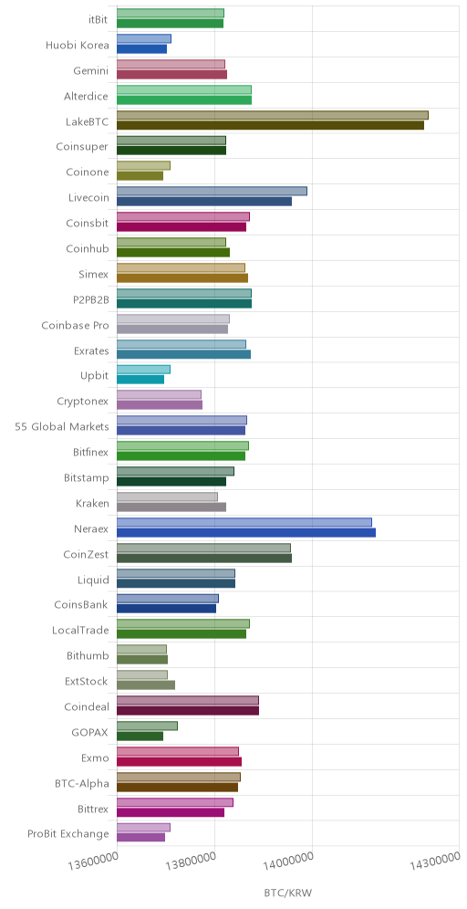거래소별 비트코인 시황(위 1시간전, 아래 현재)