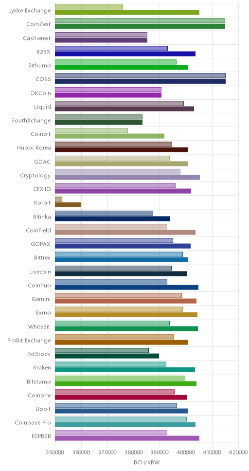 거래소별 비트코인 캐시 시황(위 1시간전, 아래 현재)