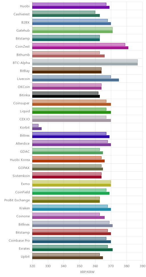 거래소별 리플 시황(위 1시간전, 아래 현재)