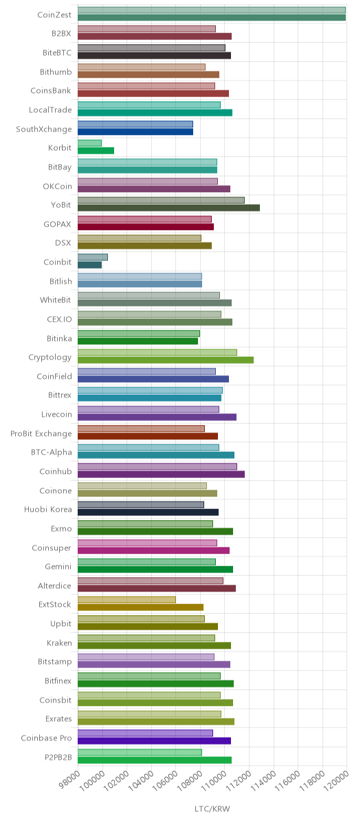 거래소별 라이트코인 시황(위 1시간전, 아래 현재)