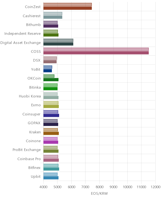 거래소별 이오스 시황(위 1시간전, 아래 현재)