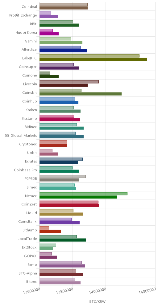 거래소별 비트코인 시황(위 1시간전, 아래 현재)