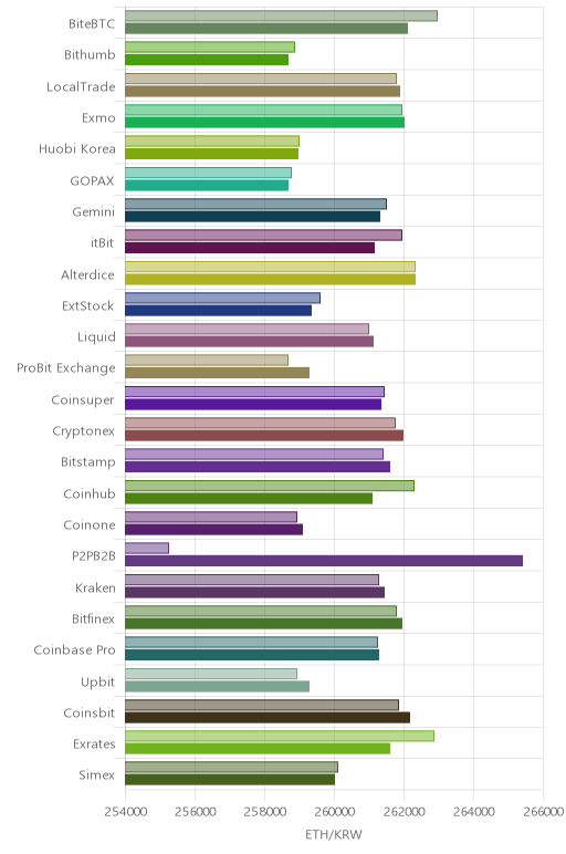 거래소별 이더리움 시황(위 1시간전, 아래 현재)