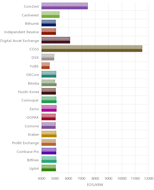 거래소별 이오스 시황(위 1시간전, 아래 현재)