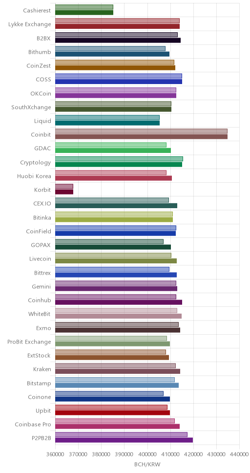 거래소별 비트코인 캐시 시황(위 1시간전, 아래 현재)