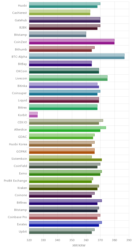 거래소별 리플 시황(위 1시간전, 아래 현재)