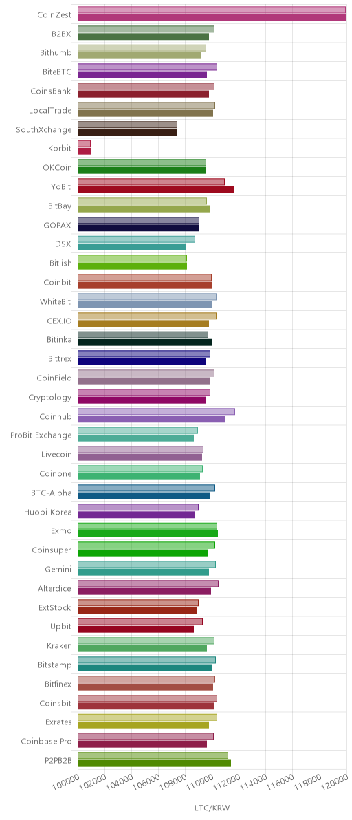 거래소별 라이트코인 시황(위 1시간전, 아래 현재)